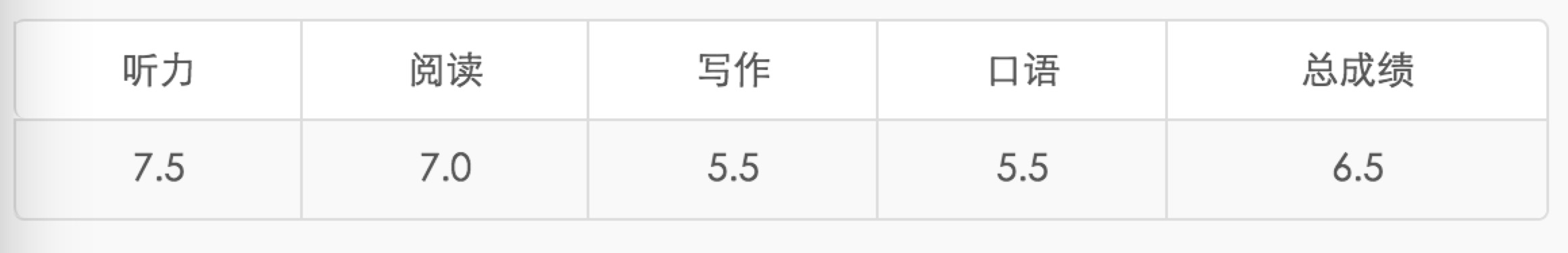 恭喜依達美學(xué)員謝子豪獲得雅思6.5的好成績(jì)！